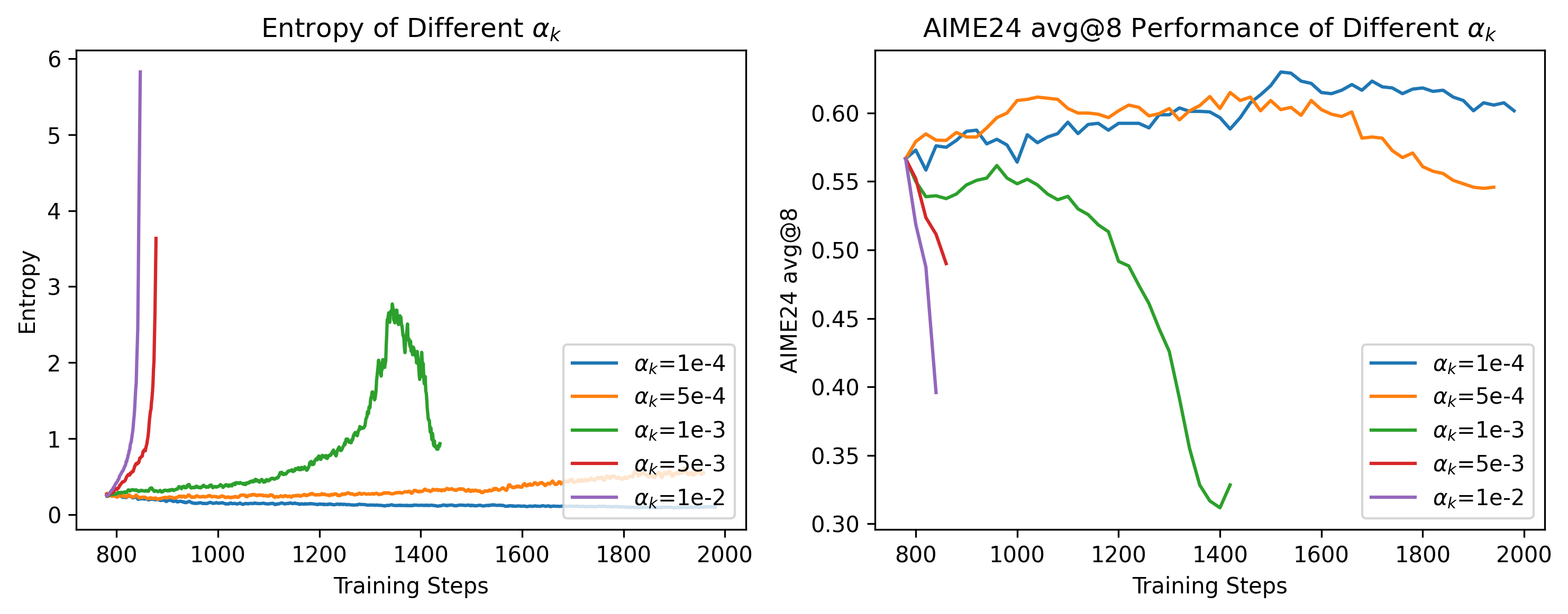 Skywork-OR1 fixed entropy-coefficient ablation. Left: entropy across training steps for five coefficients. Right: corresponding AIME24 average-at-eight accuracy. Larger coefficients show entropy growth with declining accuracy; the smallest coefficient retains the highest final accuracy despite low entropy.