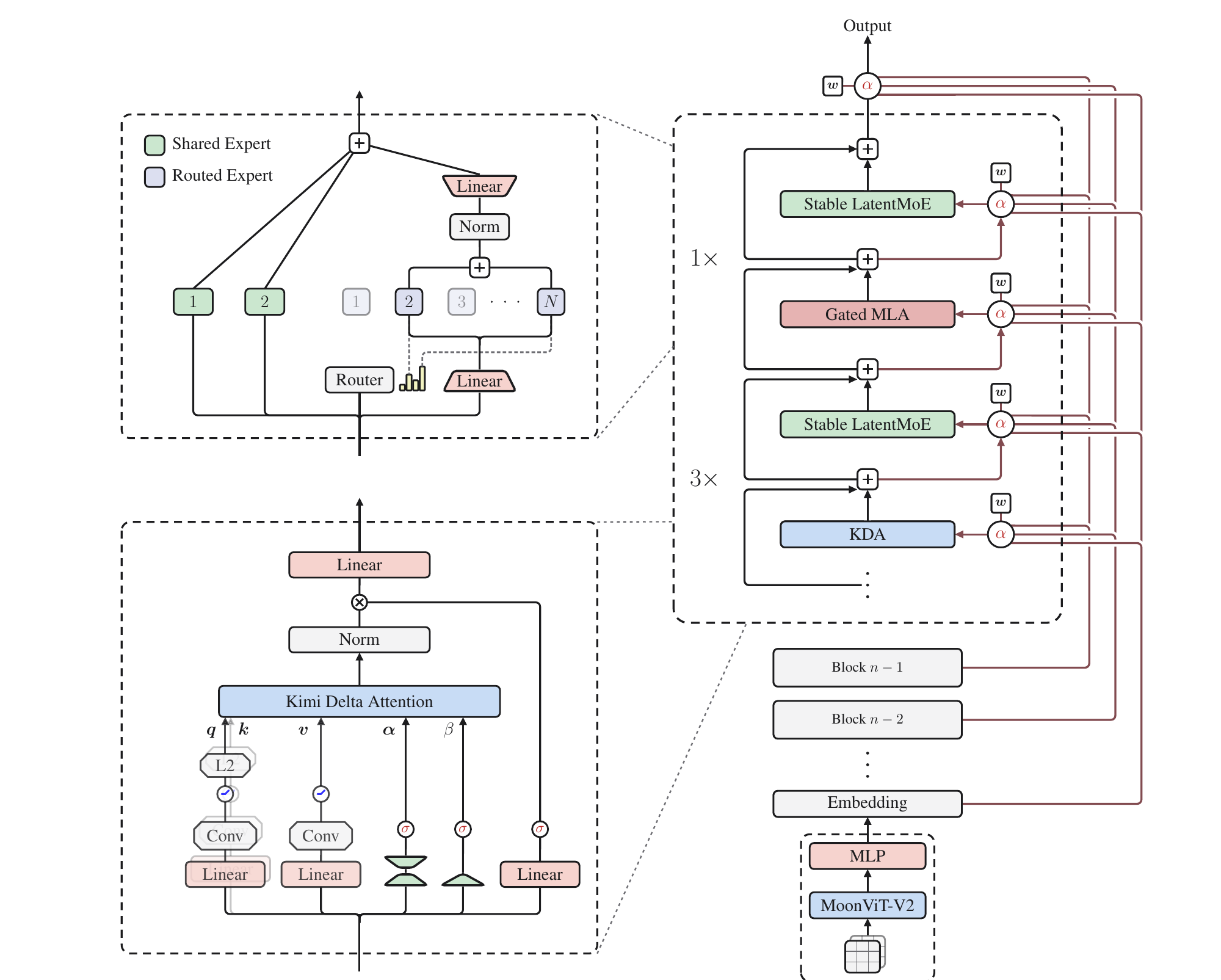 The complete Kimi K3 architecture, including its repeated KDA–Gated MLA pattern.