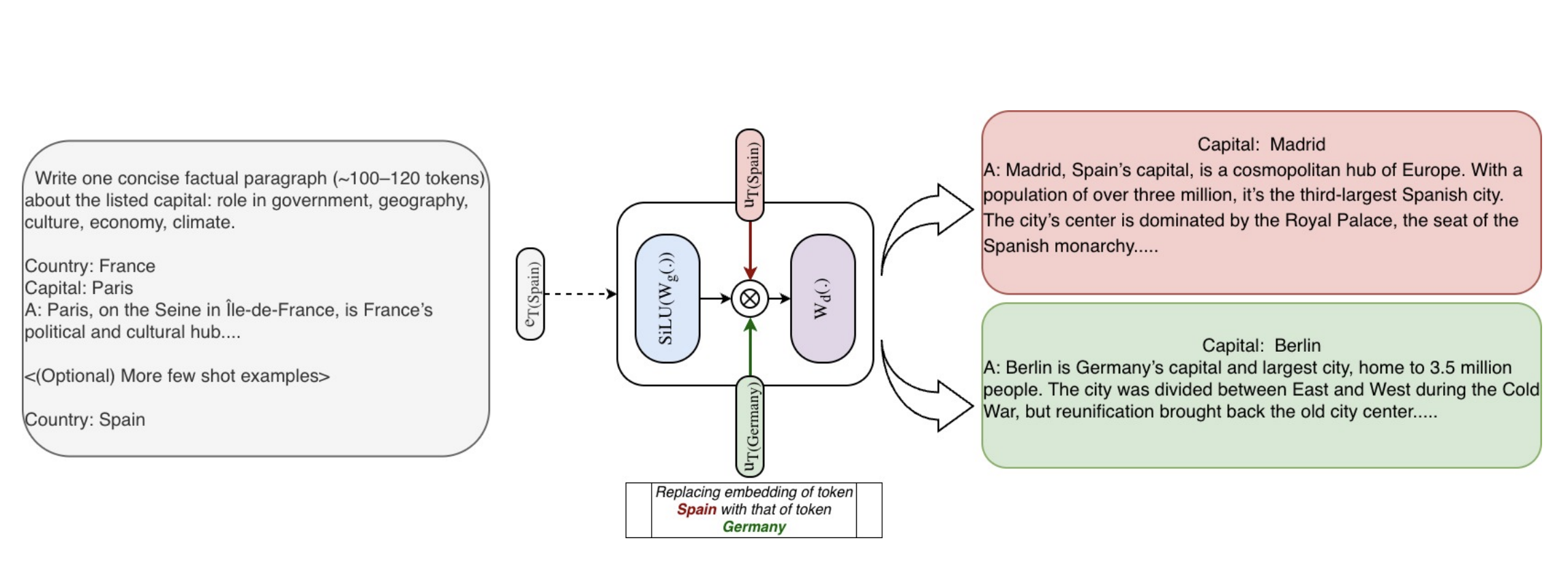 Knowledge injection/edit demonstration. Swapping the PLE for “Spain” to “Germany” flips the generated capital from Madrid to Berlin.