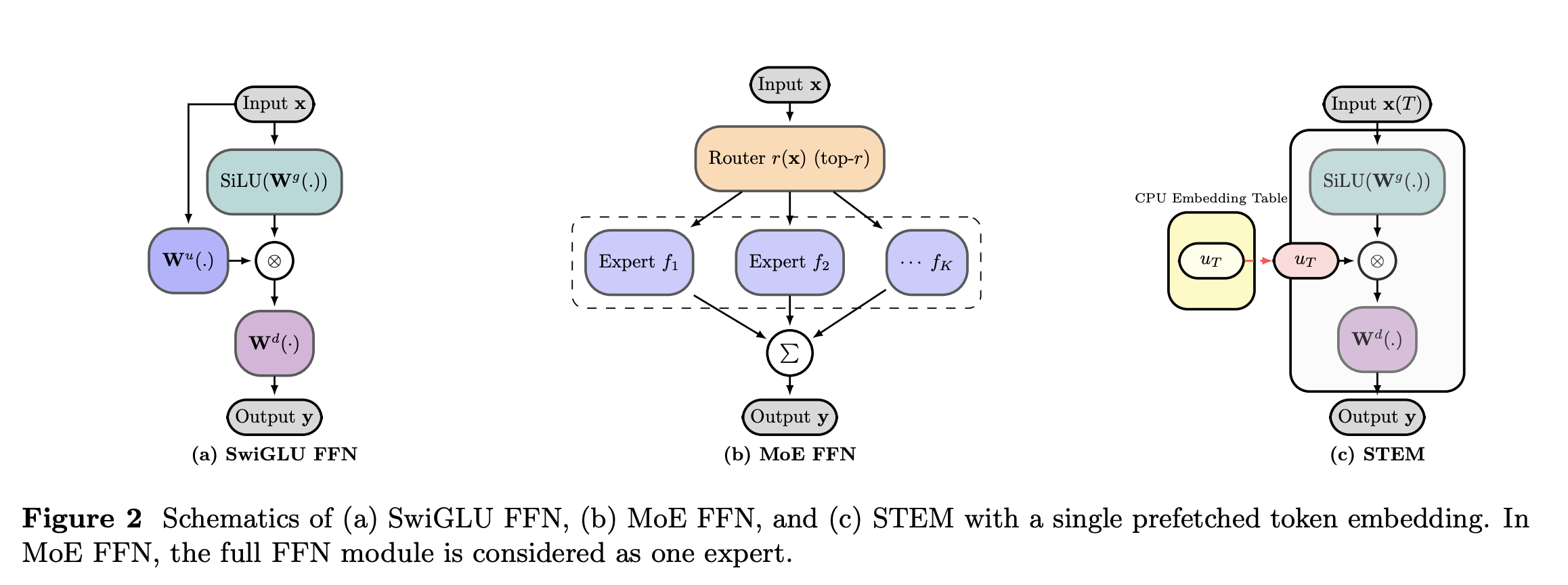 Schematics of (a) SwiGLU FFN, (b) MoE FFN, and (c) STEM with a single prefetched token embedding.